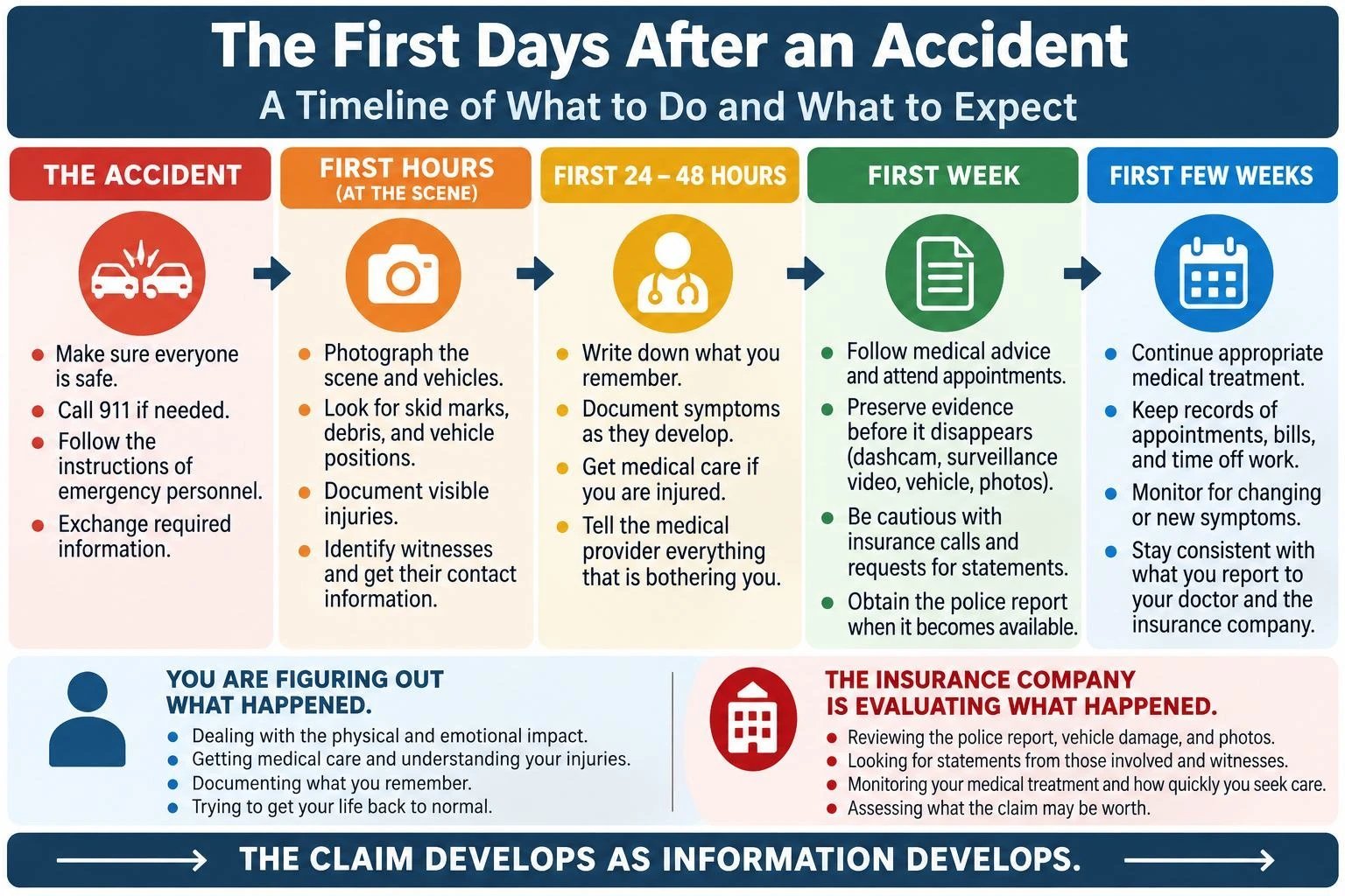 Infographic timeline titled “The First Days After an Accident” with colored steps and bullet-point guidance.